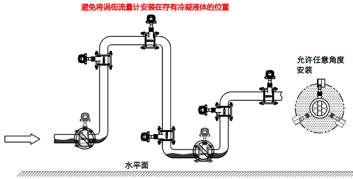 常溫冷凝氣體、濕氣體流量測量檢測的渦街流量計安裝