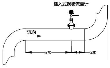 上游應有不小于7D長度的直管段；下游應有不小于3D的直管段