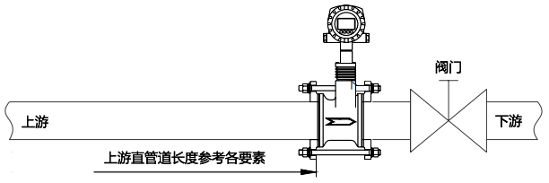 對于DN80及以上口徑規格將流量計安裝于調節閥上游