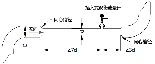 使用同心縮管：僅需考慮上游包括大管、變徑管的總直管長度大于7D